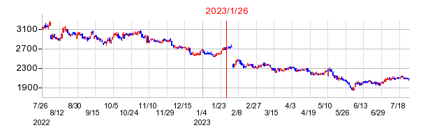 2023年1月26日 14:27前後のの株価チャート
